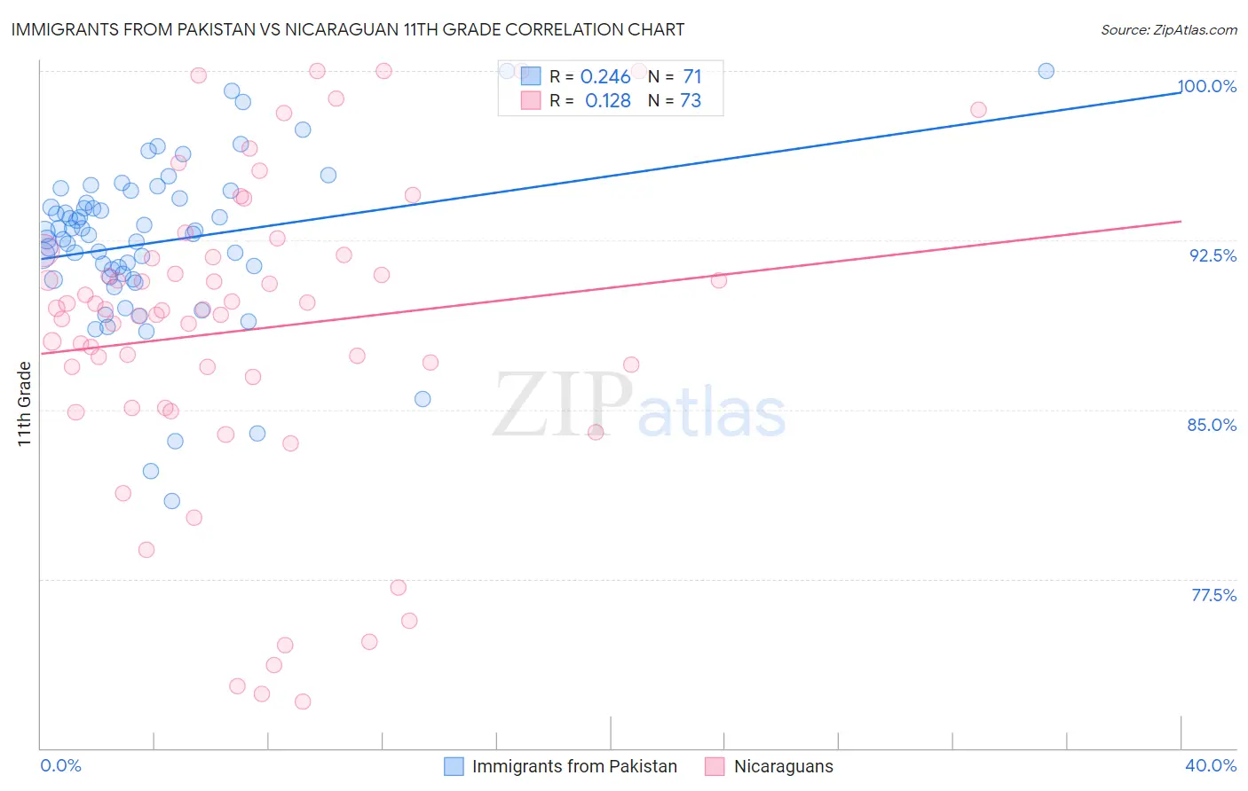 Immigrants from Pakistan vs Nicaraguan 11th Grade
