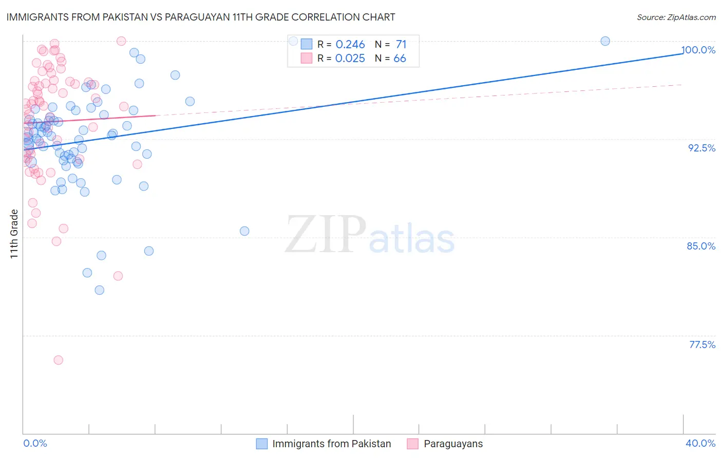Immigrants from Pakistan vs Paraguayan 11th Grade