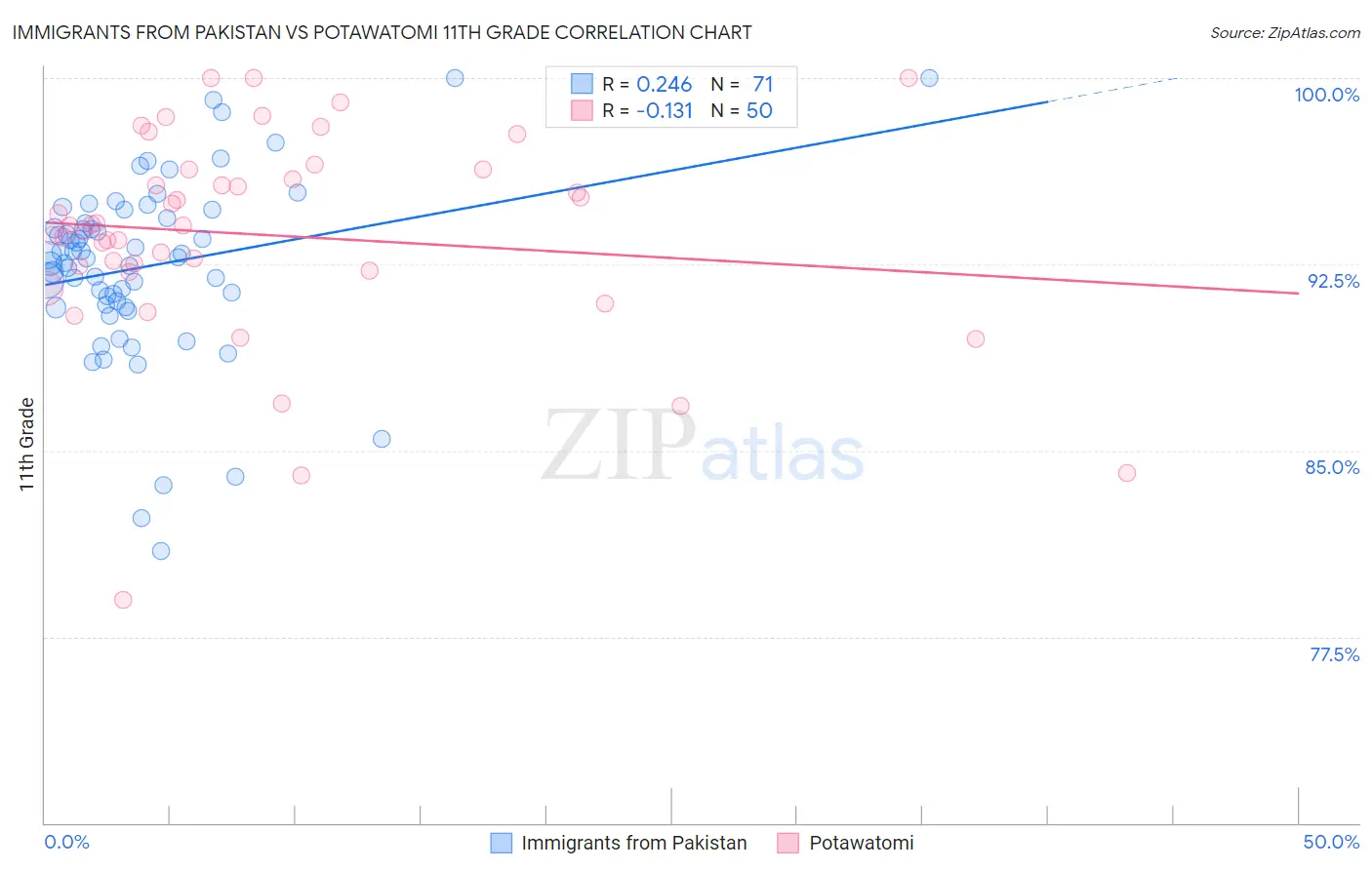 Immigrants from Pakistan vs Potawatomi 11th Grade