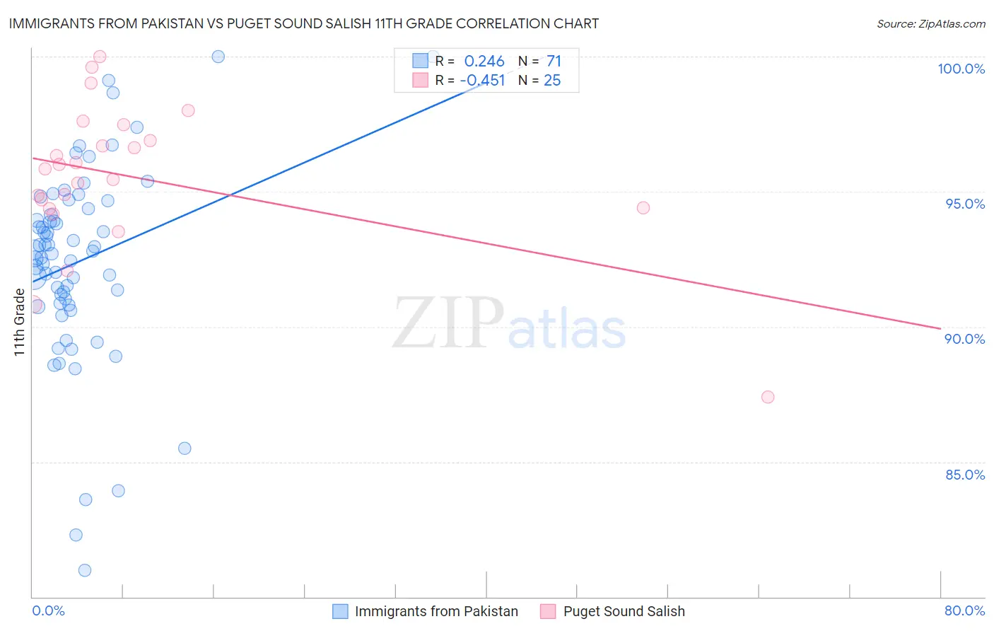 Immigrants from Pakistan vs Puget Sound Salish 11th Grade