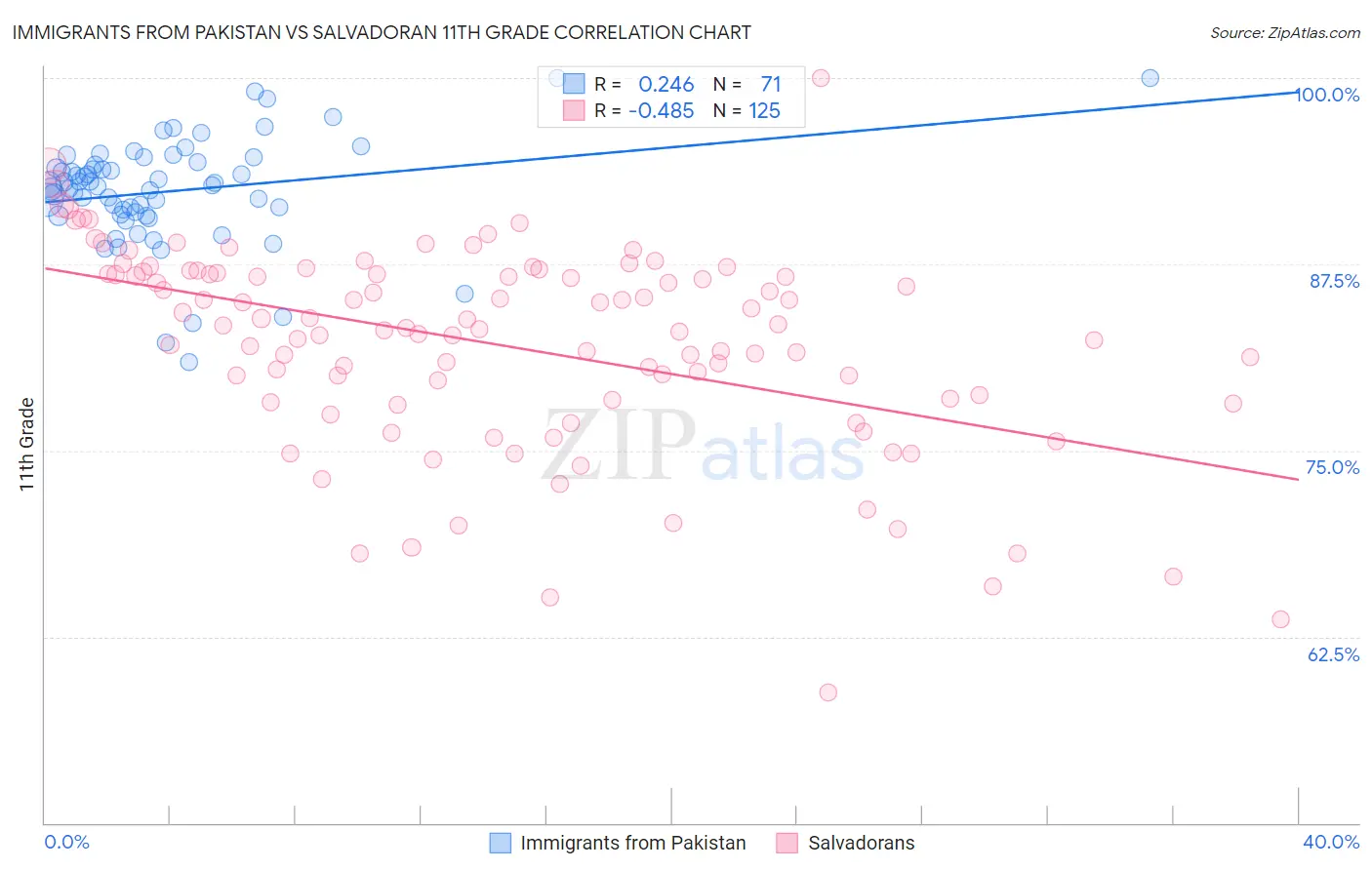 Immigrants from Pakistan vs Salvadoran 11th Grade