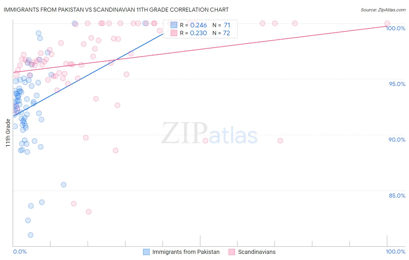Immigrants from Pakistan vs Scandinavian 11th Grade