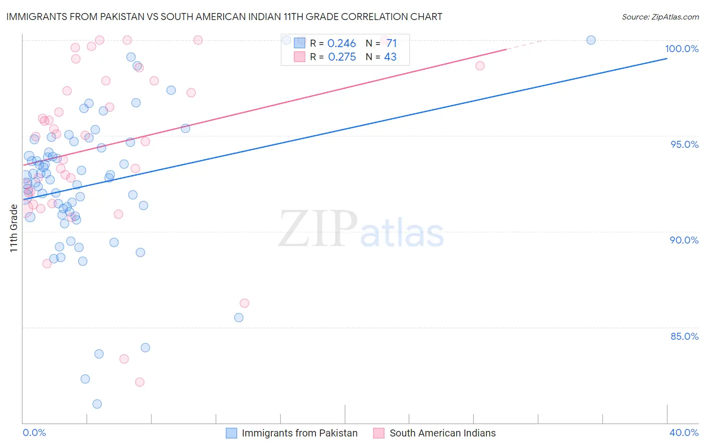 Immigrants from Pakistan vs South American Indian 11th Grade