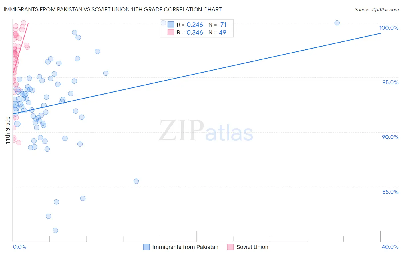Immigrants from Pakistan vs Soviet Union 11th Grade
