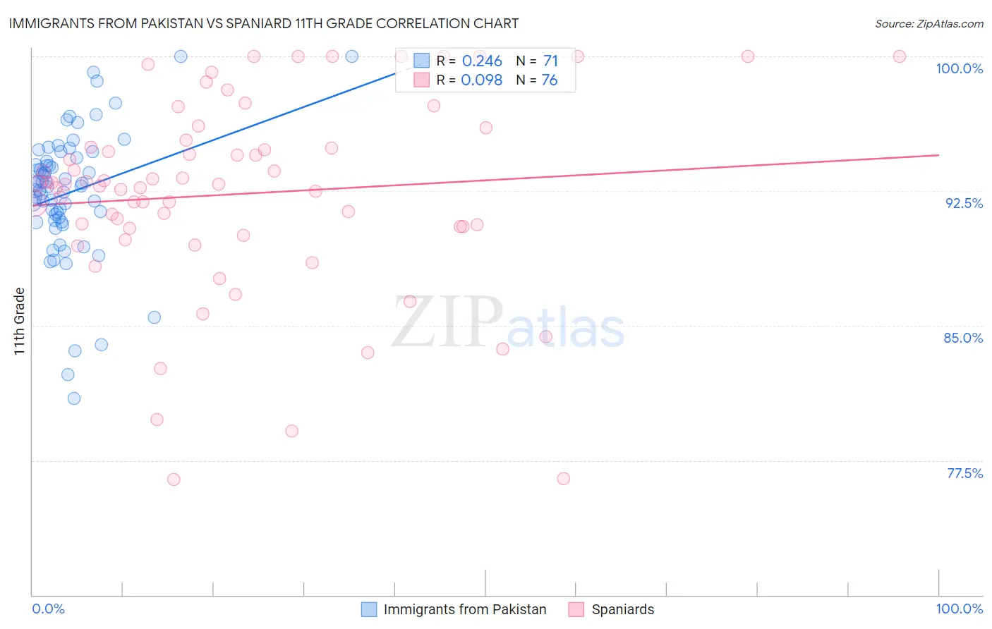 Immigrants from Pakistan vs Spaniard 11th Grade