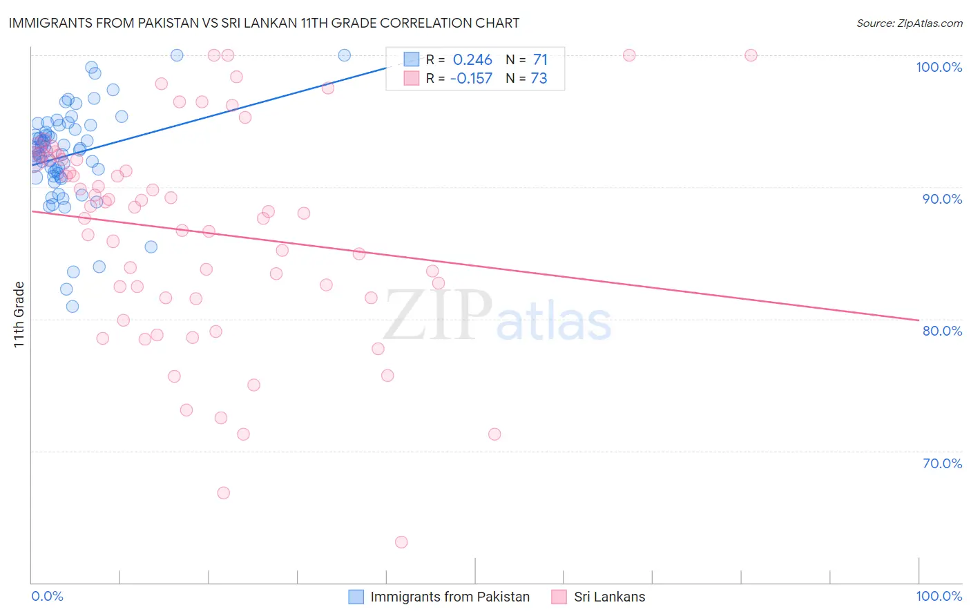 Immigrants from Pakistan vs Sri Lankan 11th Grade