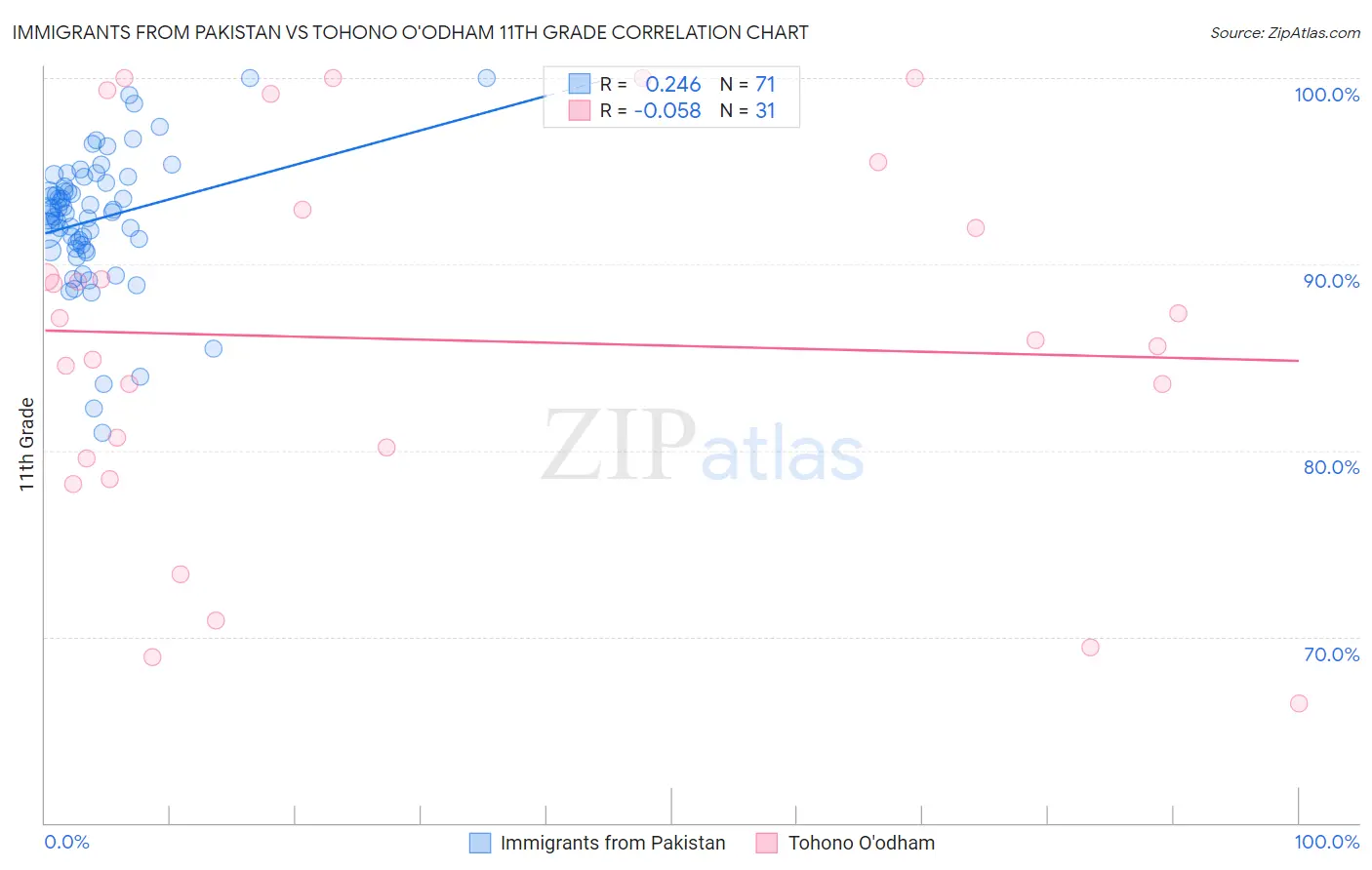 Immigrants from Pakistan vs Tohono O'odham 11th Grade