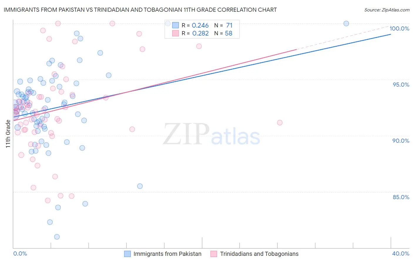 Immigrants from Pakistan vs Trinidadian and Tobagonian 11th Grade