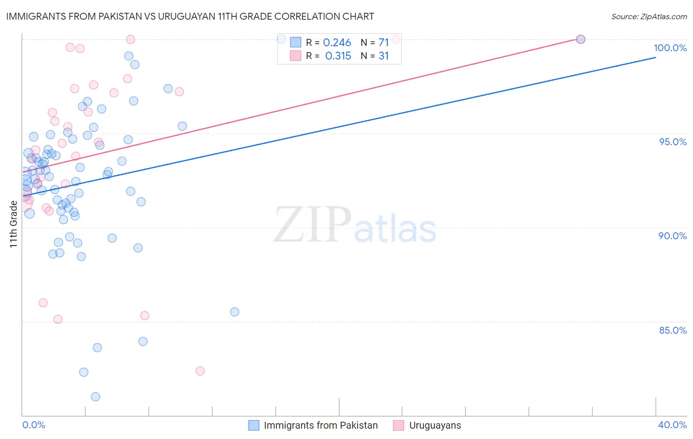 Immigrants from Pakistan vs Uruguayan 11th Grade