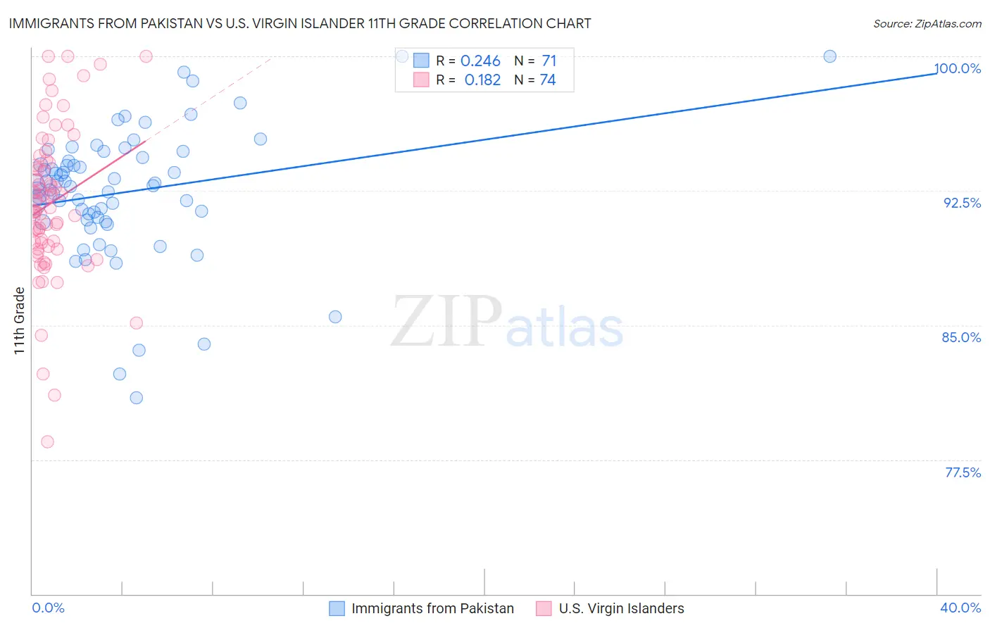 Immigrants from Pakistan vs U.S. Virgin Islander 11th Grade