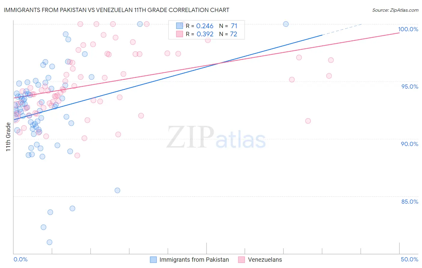 Immigrants from Pakistan vs Venezuelan 11th Grade