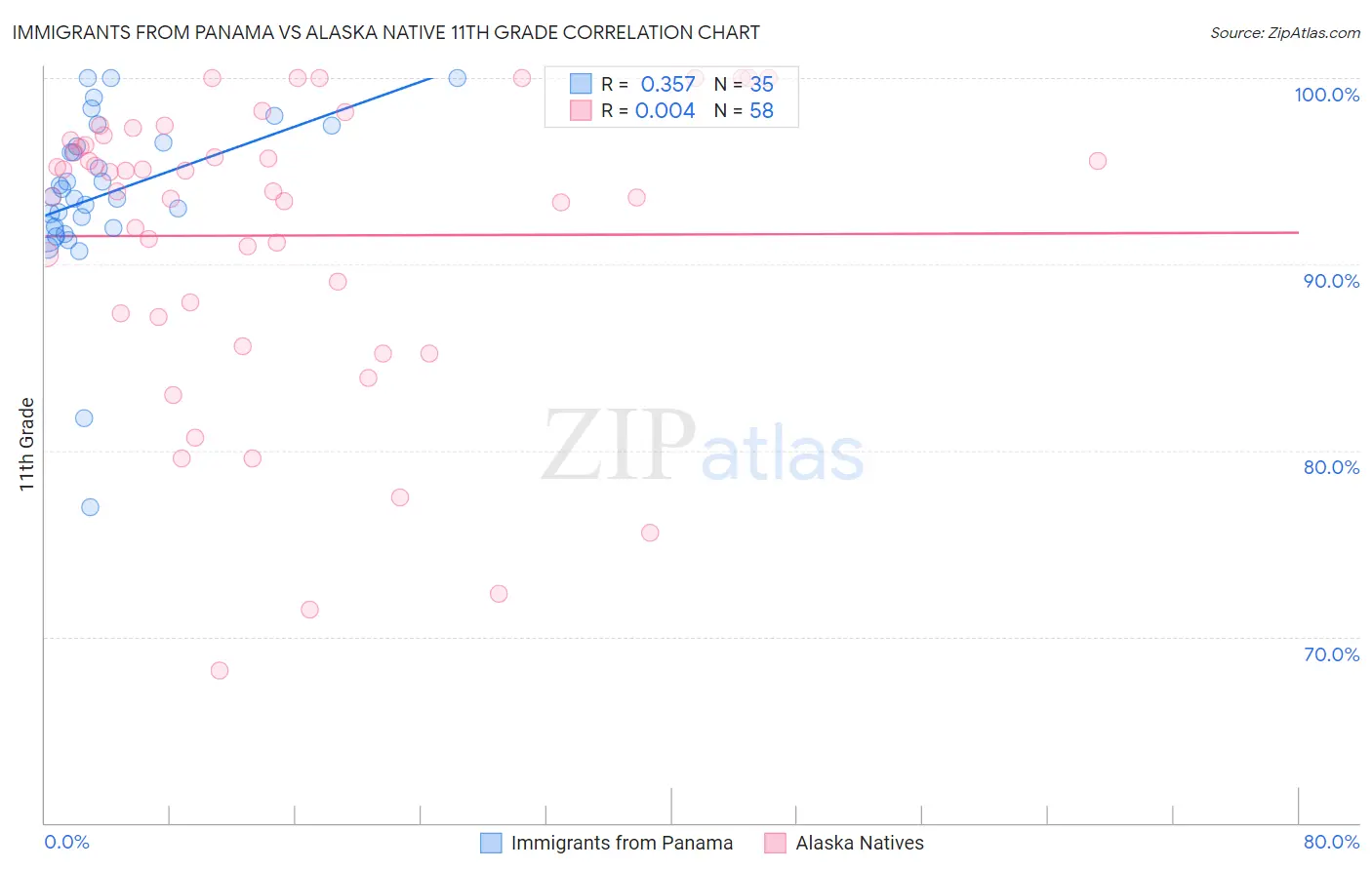 Immigrants from Panama vs Alaska Native 11th Grade