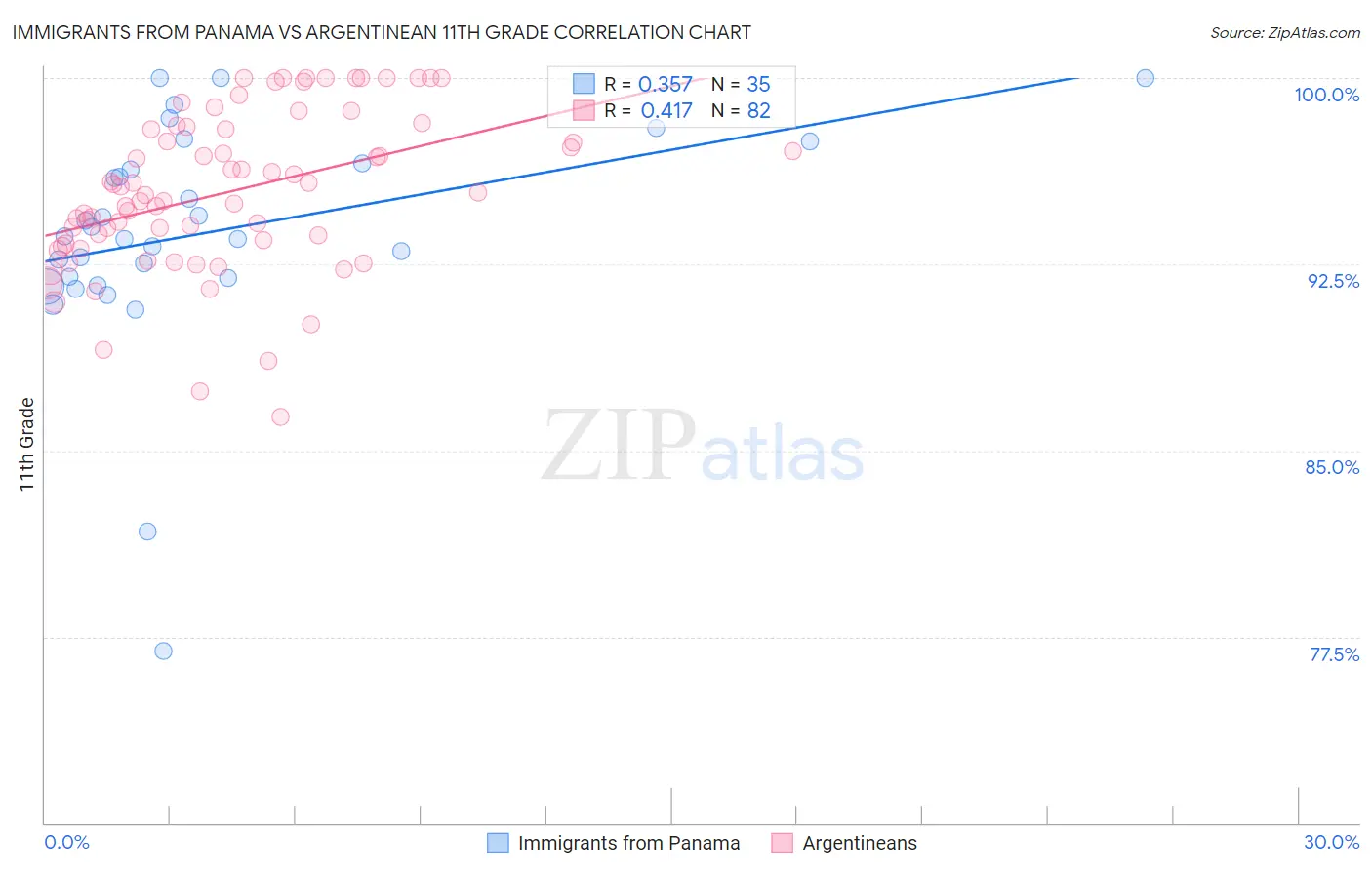 Immigrants from Panama vs Argentinean 11th Grade