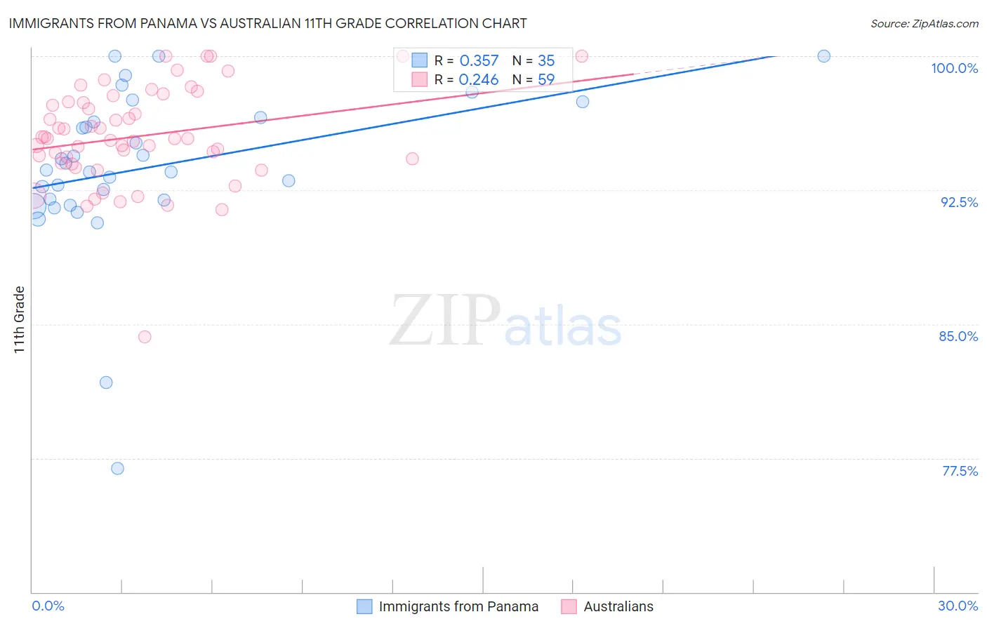 Immigrants from Panama vs Australian 11th Grade