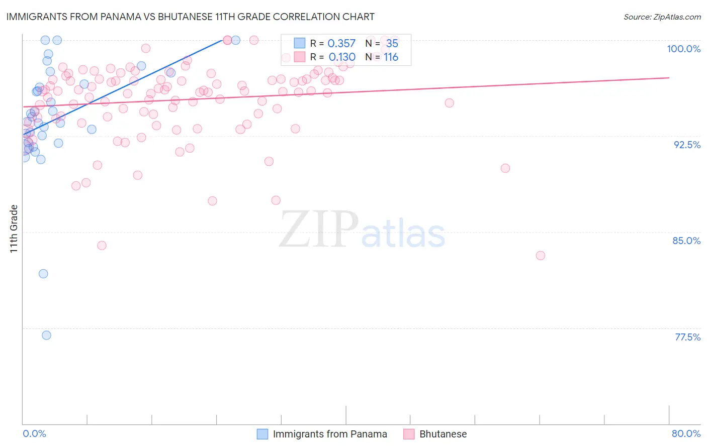 Immigrants from Panama vs Bhutanese 11th Grade
