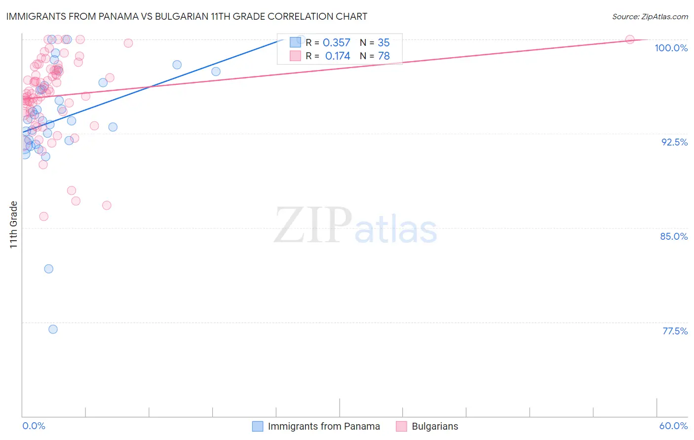 Immigrants from Panama vs Bulgarian 11th Grade