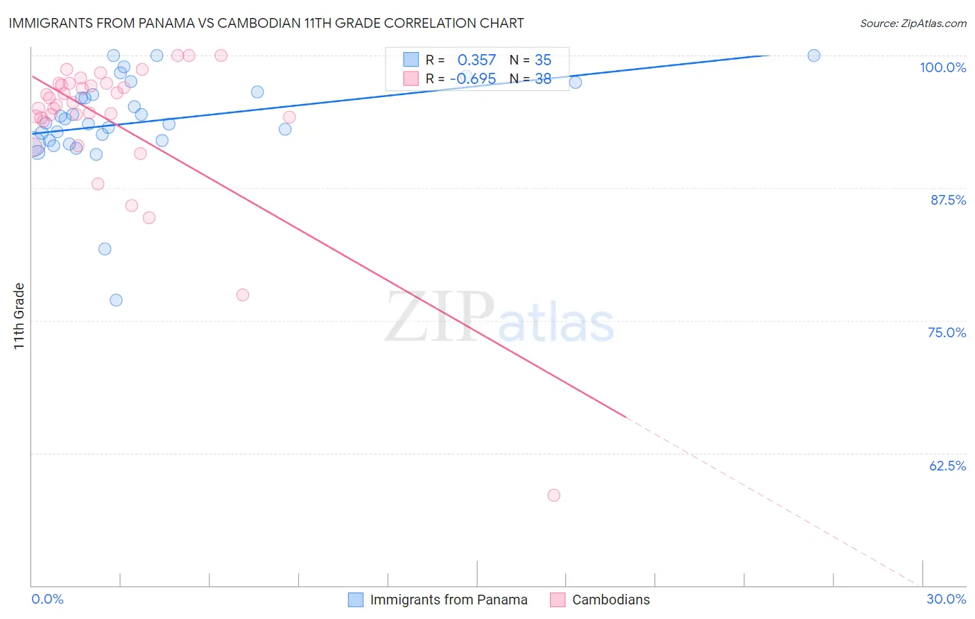 Immigrants from Panama vs Cambodian 11th Grade