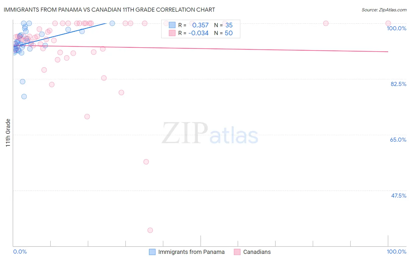 Immigrants from Panama vs Canadian 11th Grade