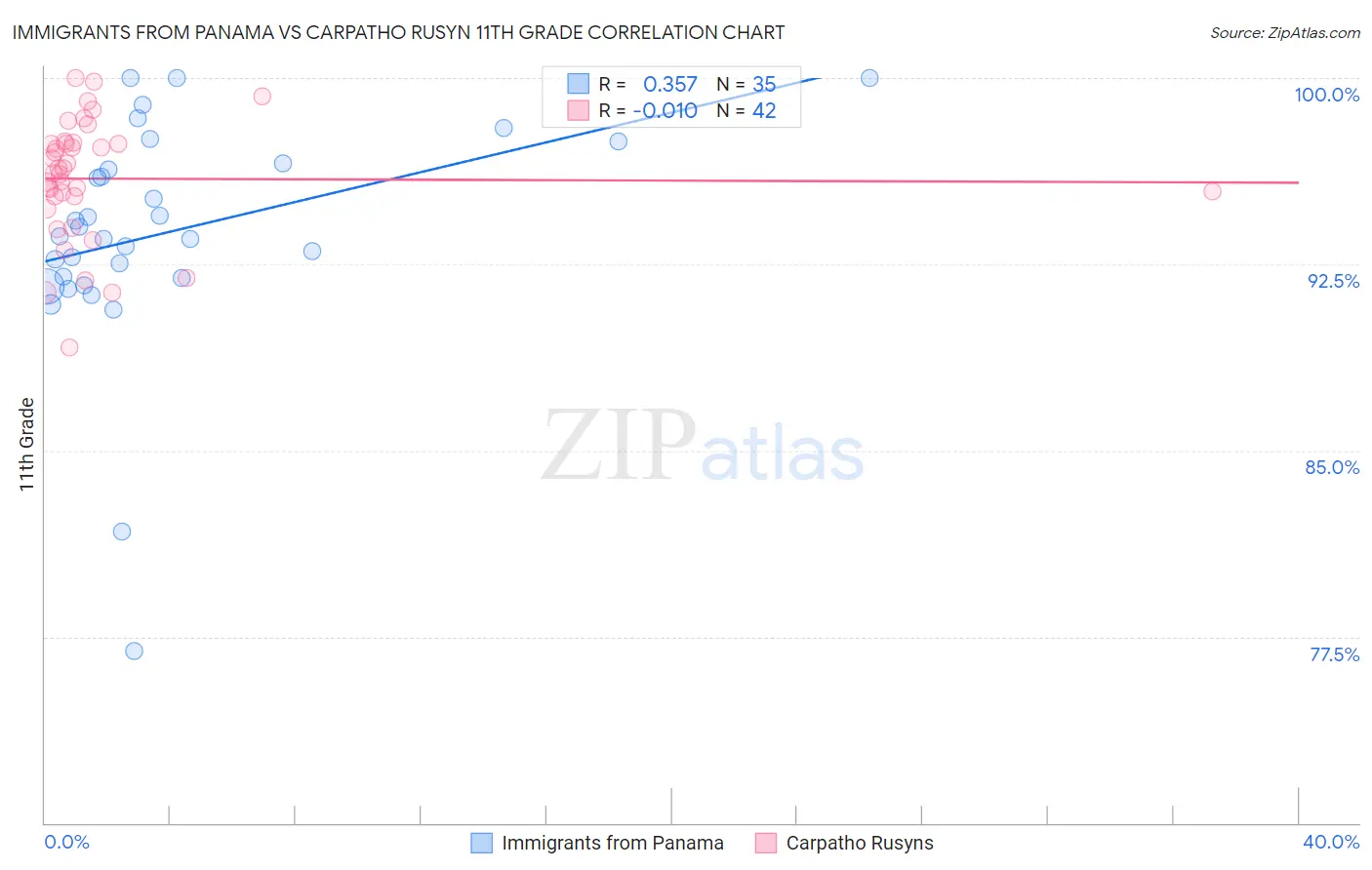 Immigrants from Panama vs Carpatho Rusyn 11th Grade