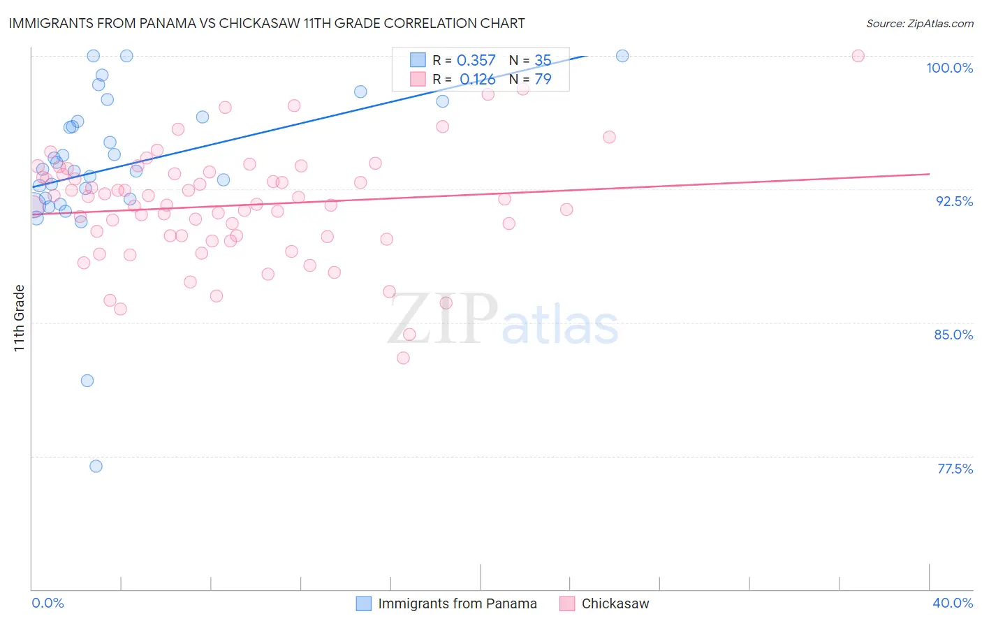 Immigrants from Panama vs Chickasaw 11th Grade