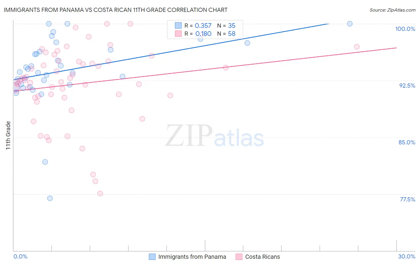 Immigrants from Panama vs Costa Rican 11th Grade