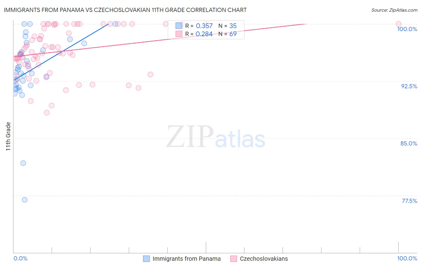 Immigrants from Panama vs Czechoslovakian 11th Grade