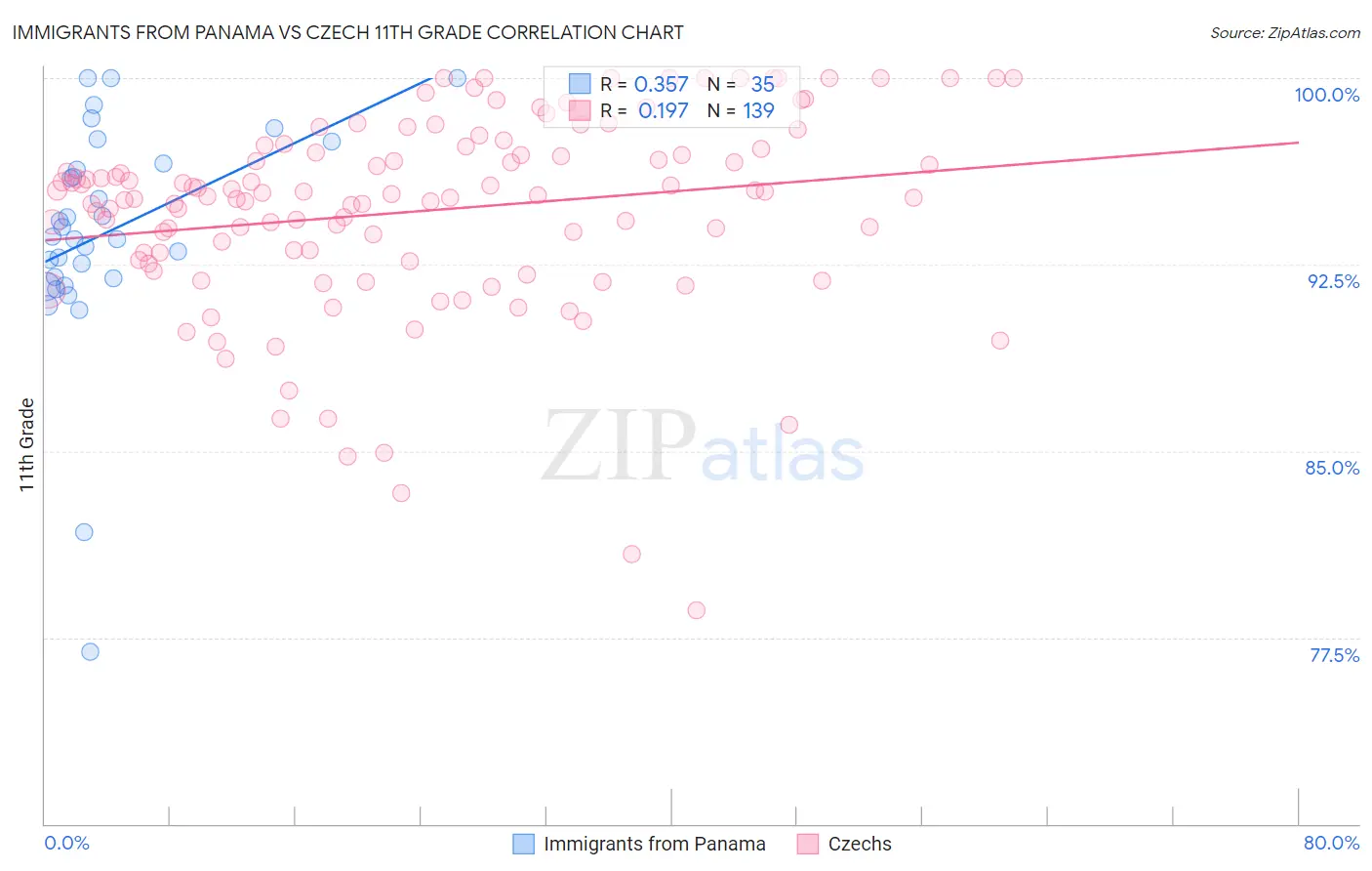 Immigrants from Panama vs Czech 11th Grade
