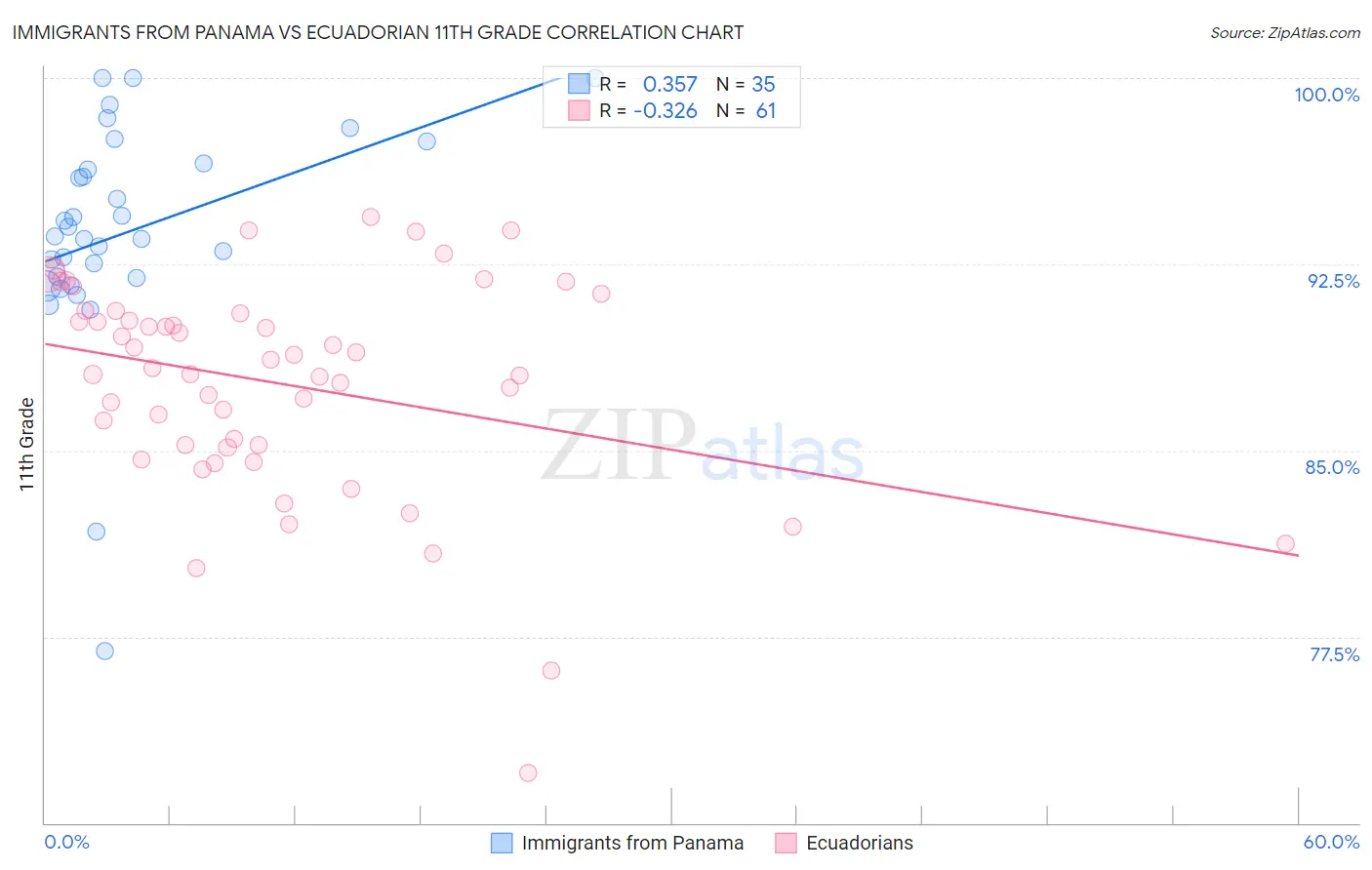 Immigrants from Panama vs Ecuadorian 11th Grade