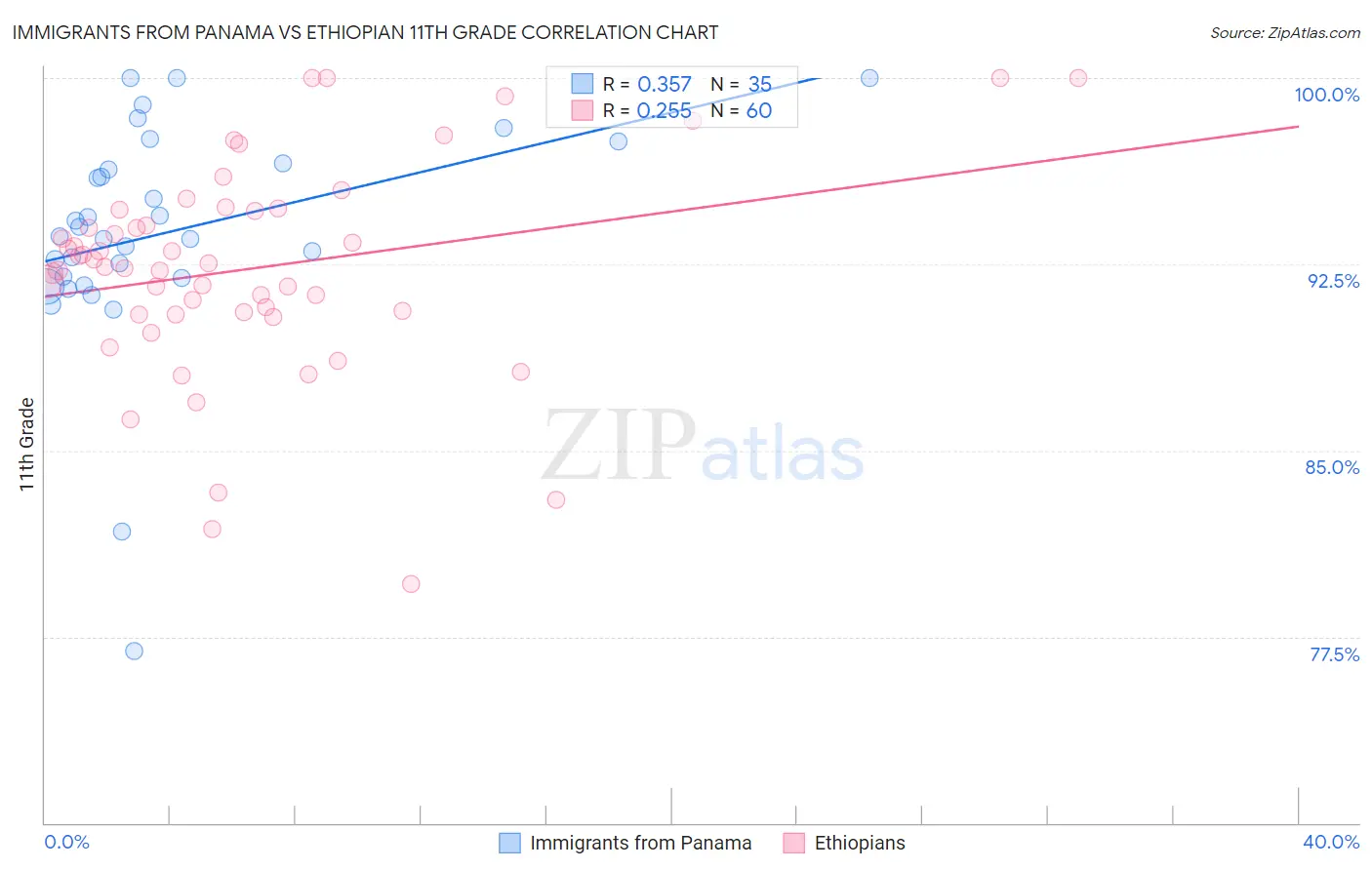 Immigrants from Panama vs Ethiopian 11th Grade