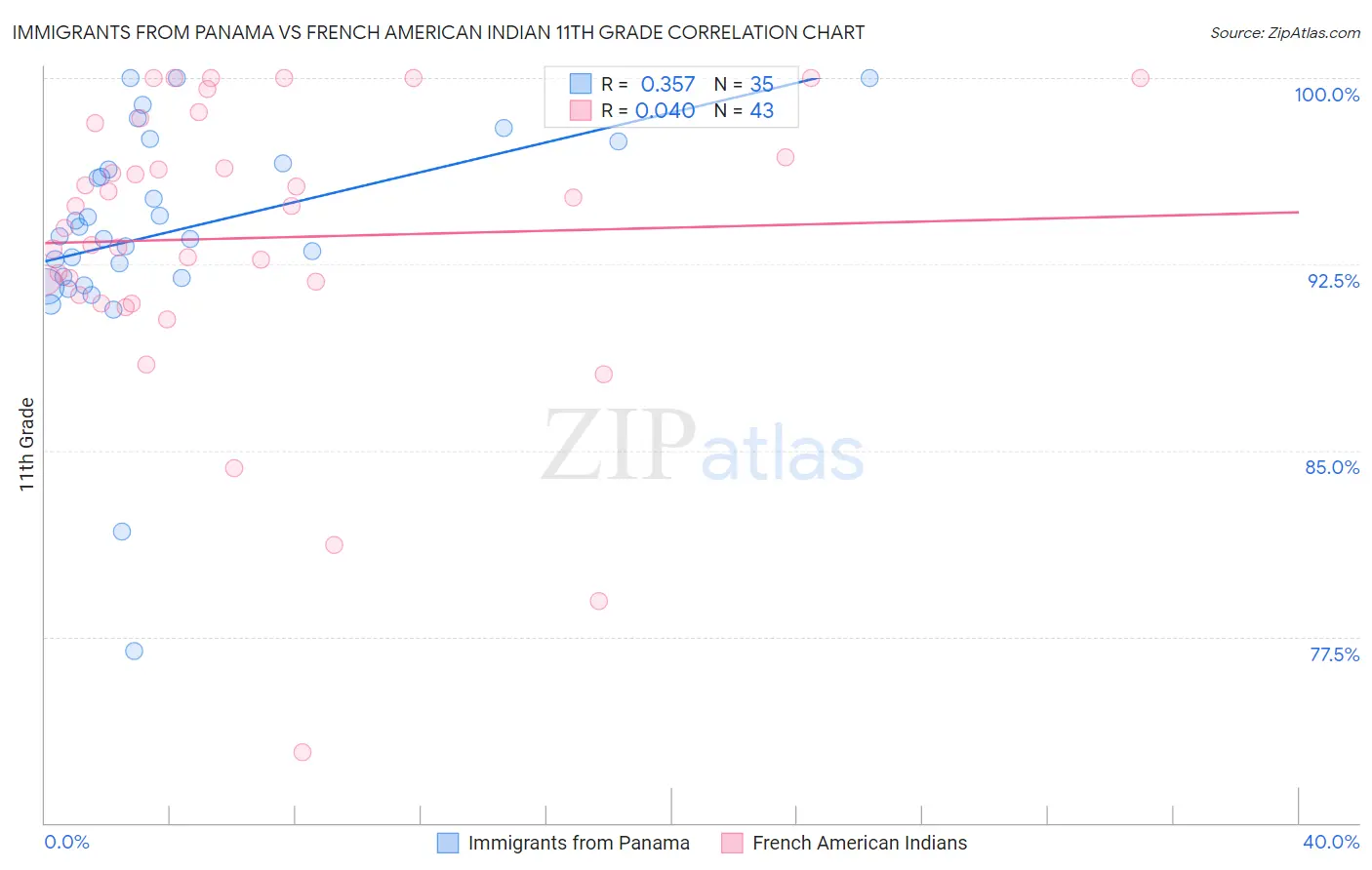 Immigrants from Panama vs French American Indian 11th Grade