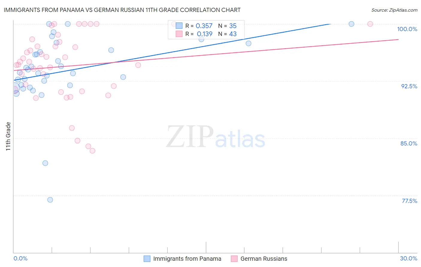 Immigrants from Panama vs German Russian 11th Grade