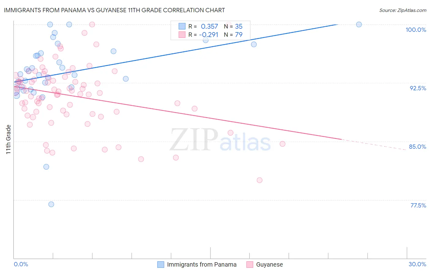Immigrants from Panama vs Guyanese 11th Grade