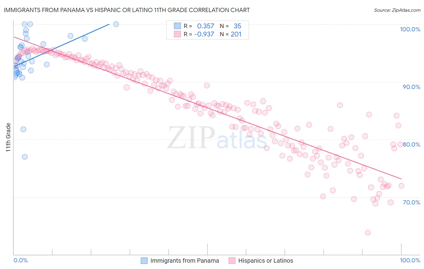 Immigrants from Panama vs Hispanic or Latino 11th Grade