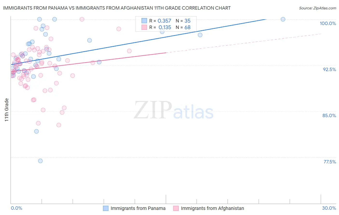 Immigrants from Panama vs Immigrants from Afghanistan 11th Grade