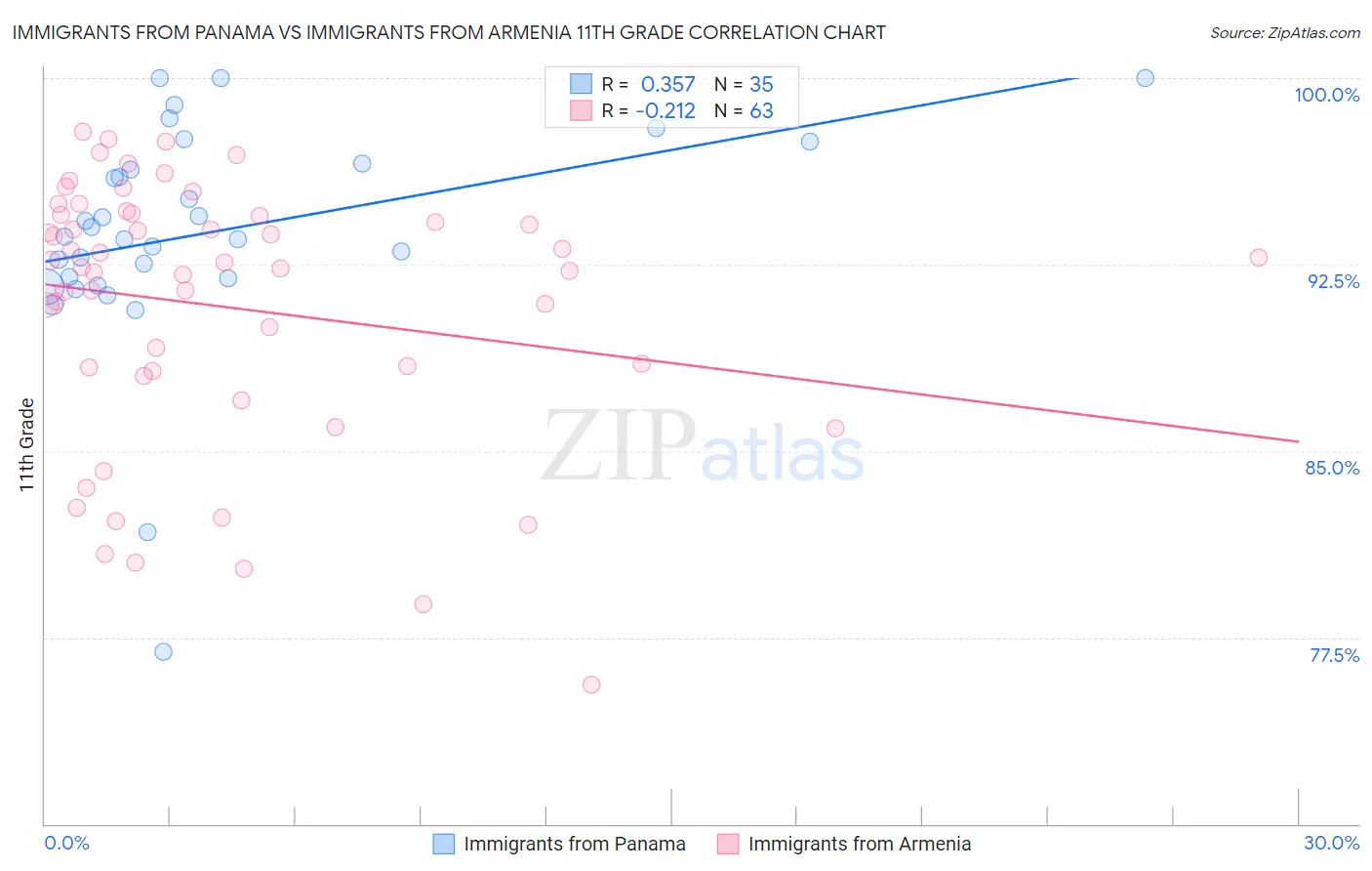 Immigrants from Panama vs Immigrants from Armenia 11th Grade
