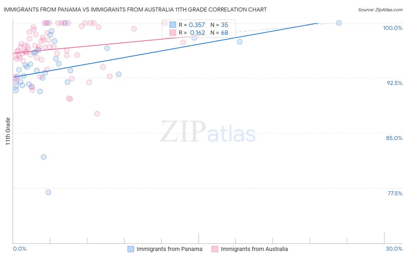 Immigrants from Panama vs Immigrants from Australia 11th Grade