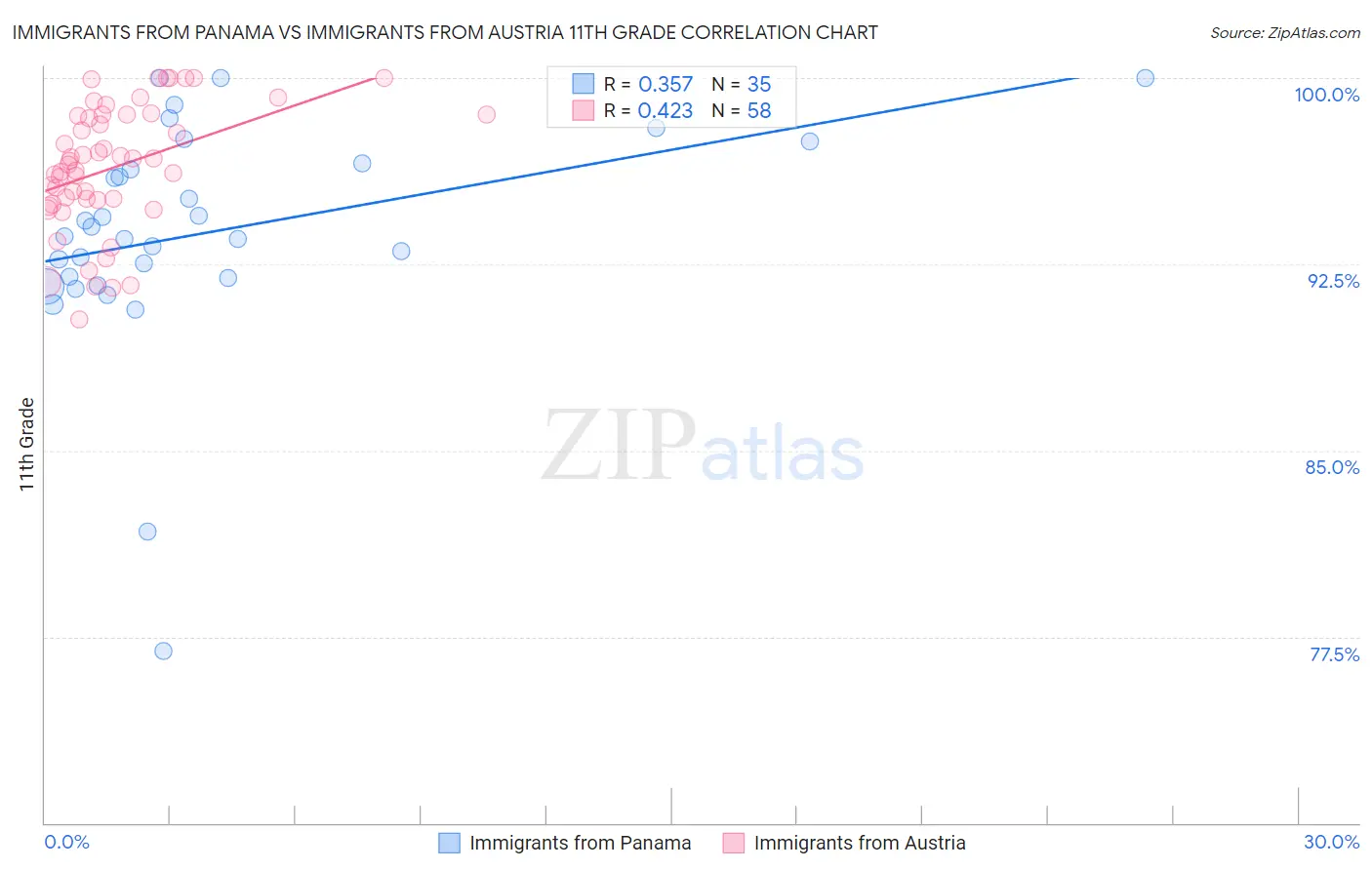 Immigrants from Panama vs Immigrants from Austria 11th Grade