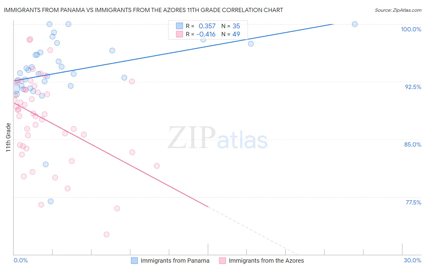 Immigrants from Panama vs Immigrants from the Azores 11th Grade