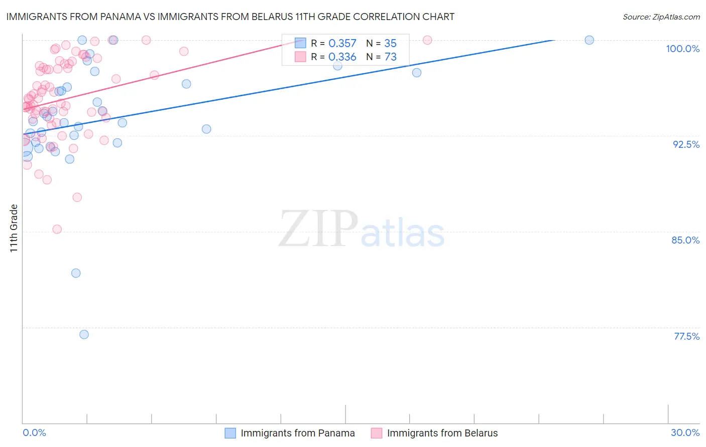 Immigrants from Panama vs Immigrants from Belarus 11th Grade