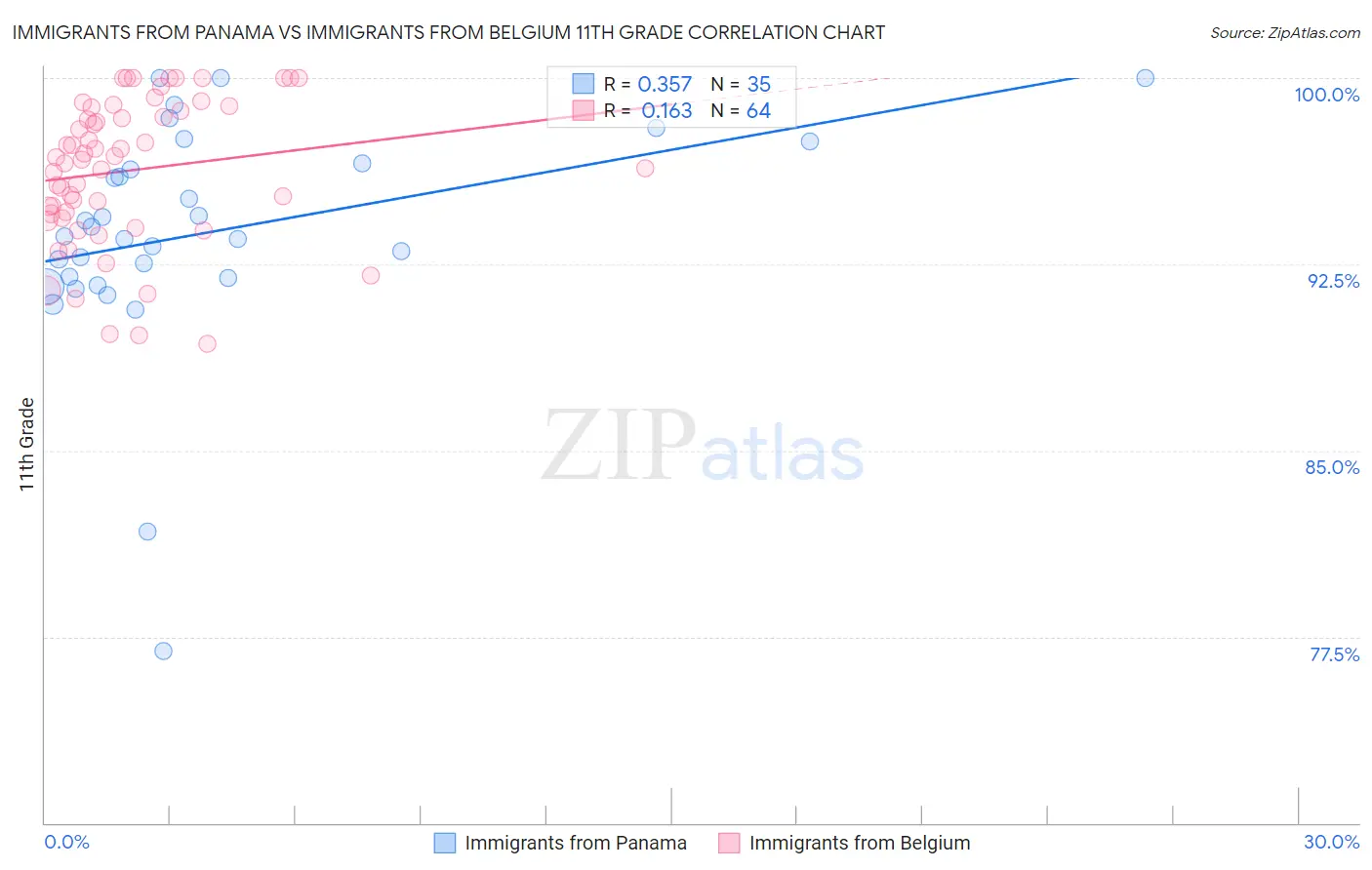 Immigrants from Panama vs Immigrants from Belgium 11th Grade