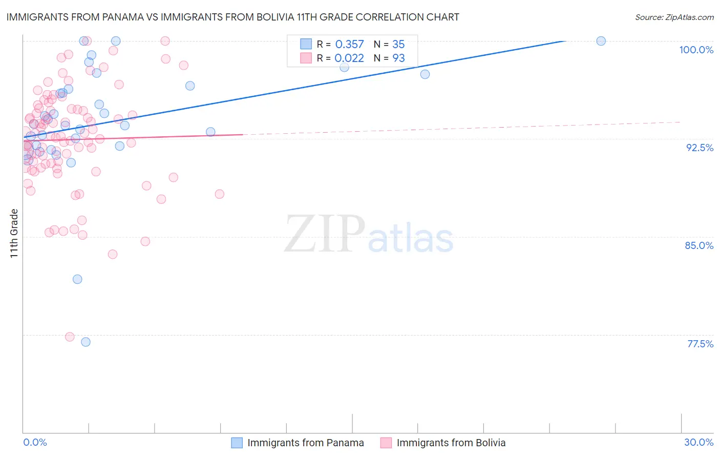 Immigrants from Panama vs Immigrants from Bolivia 11th Grade