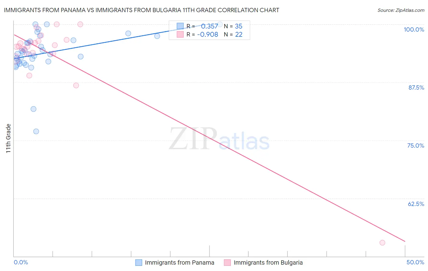 Immigrants from Panama vs Immigrants from Bulgaria 11th Grade