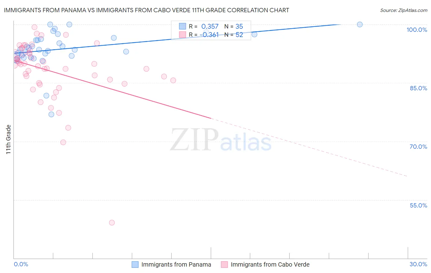 Immigrants from Panama vs Immigrants from Cabo Verde 11th Grade