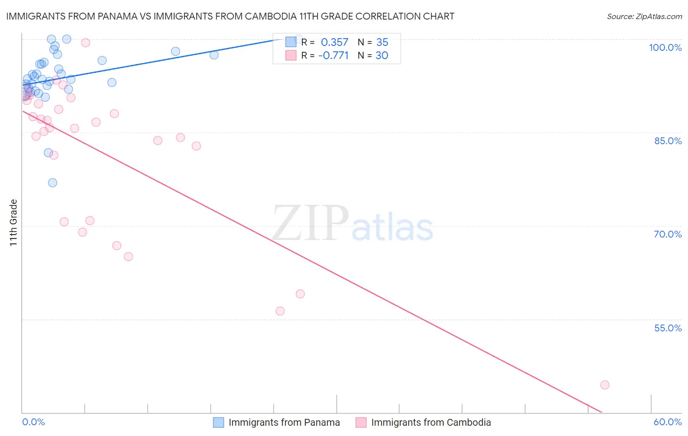 Immigrants from Panama vs Immigrants from Cambodia 11th Grade