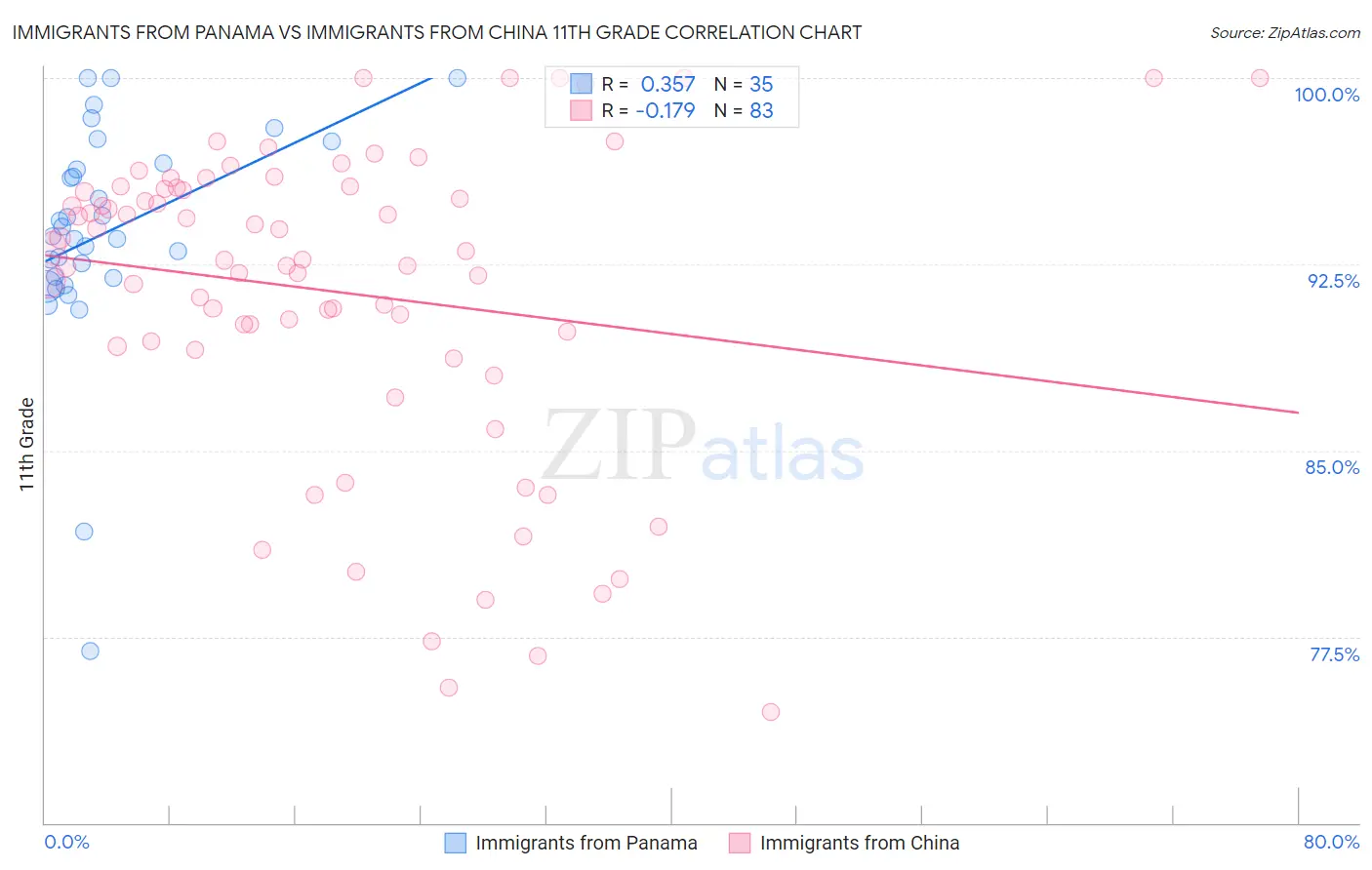 Immigrants from Panama vs Immigrants from China 11th Grade