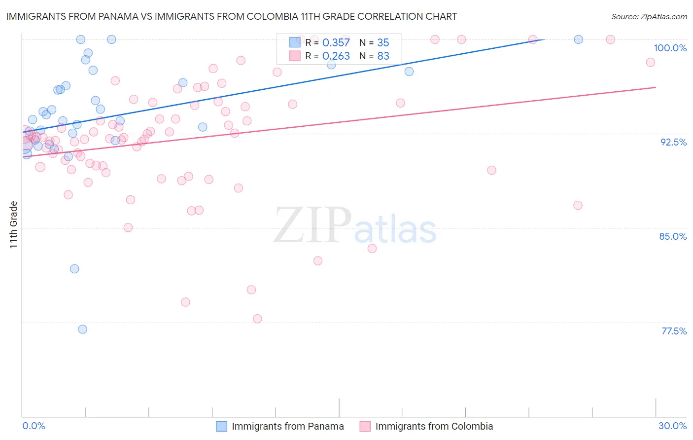 Immigrants from Panama vs Immigrants from Colombia 11th Grade