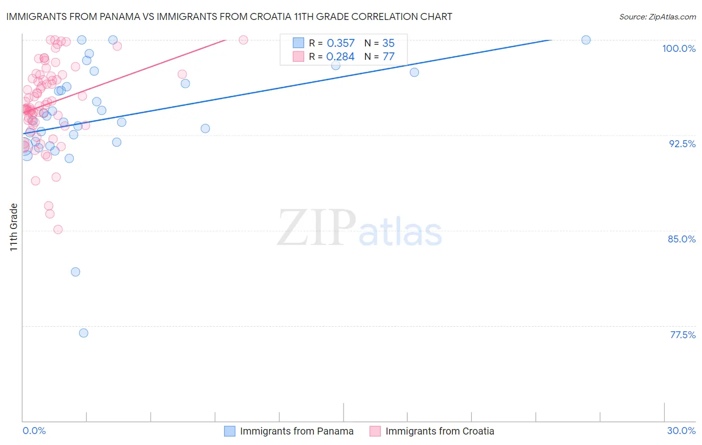 Immigrants from Panama vs Immigrants from Croatia 11th Grade