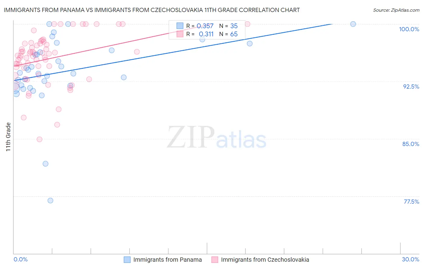 Immigrants from Panama vs Immigrants from Czechoslovakia 11th Grade