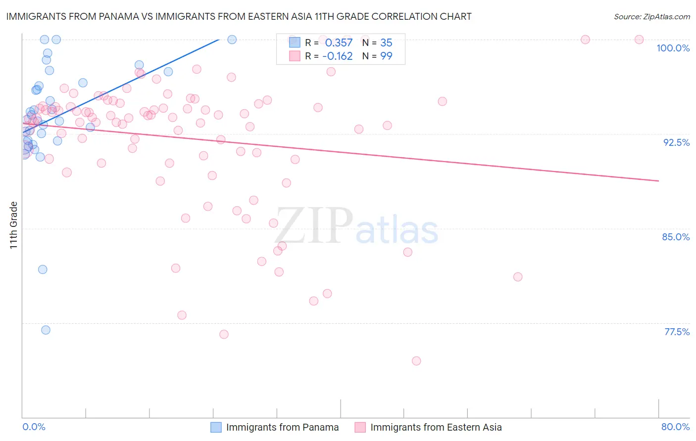 Immigrants from Panama vs Immigrants from Eastern Asia 11th Grade