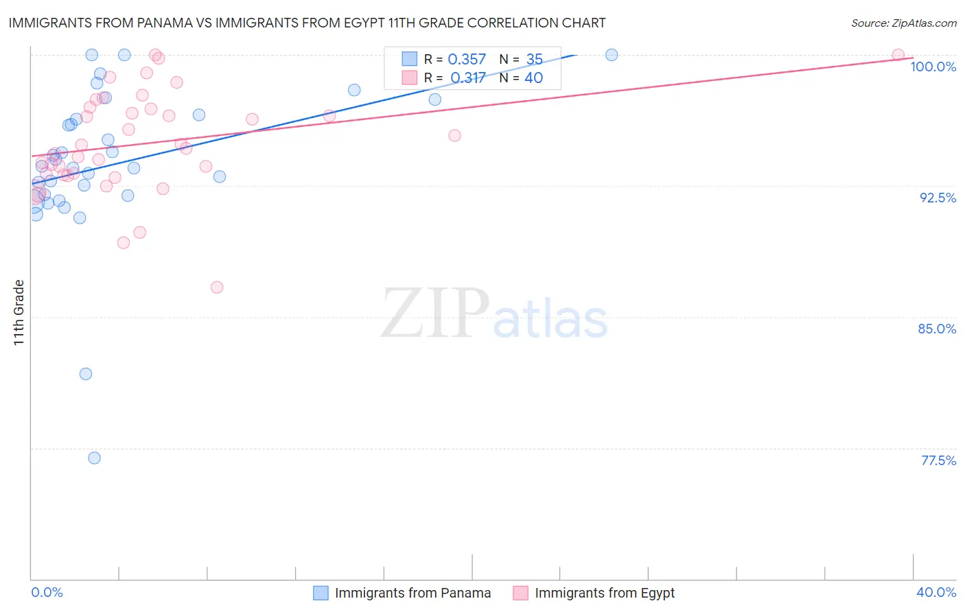 Immigrants from Panama vs Immigrants from Egypt 11th Grade